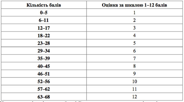 Таблица перевода баллов ЗНО 2016 по украинскому языку и литературе